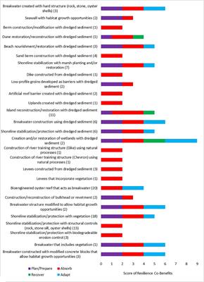 Evaluating Resilience Co-benefits of Engineering With Nature® Projects